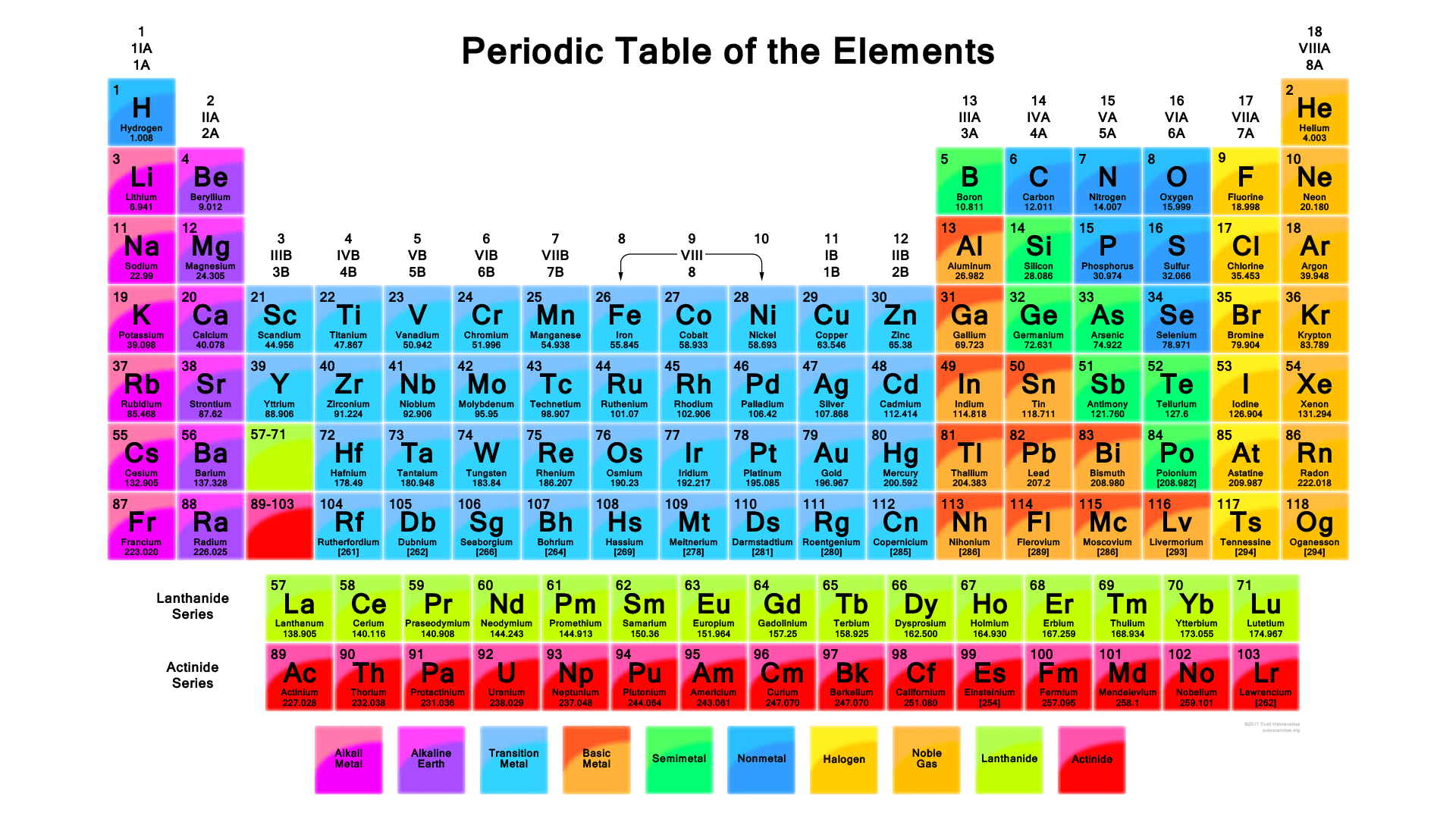 Tabel Sistem Periodik Unsur Kimia