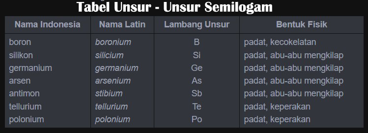 Tabel Unsur - Unsur Semilogam