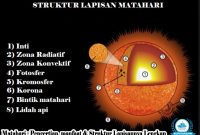 √ Matahari : Pengertian, manfaat & Struktur Lapisannya Lengkap