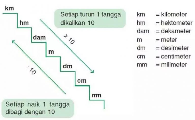   Sistem Satuan  Internasional Pengertian Macam 