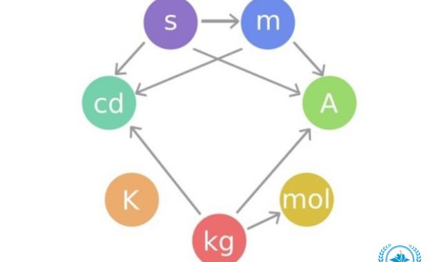Sistem Satuan Internasional : Pengertian, Macam, Konversi & Tabelnya [ LENGKAP ]