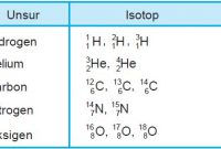 √ Atom : Pengertian, Sejarah, Teori, Stuktur, Sifat, dan Susunan Terlengkap