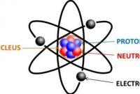 √ Atom : Pengertian, Sejarah, Teori, Stuktur, Sifat, dan Susunan Terlengkap