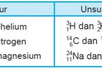 √ Atom : Pengertian, Sejarah, Teori, Stuktur, Sifat, dan Susunan Terlengkap