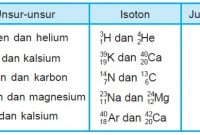 √ Atom : Pengertian, Sejarah, Teori, Stuktur, Sifat, dan Susunan Terlengkap