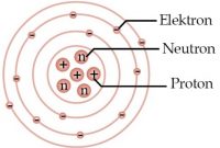 √ Atom : Pengertian, Sejarah, Teori, Stuktur, Sifat, dan Susunan Terlengkap