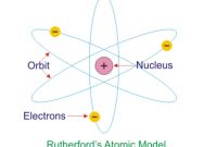 √ Atom : Pengertian, Sejarah, Teori, Stuktur, Sifat, dan Susunan Terlengkap