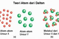 √ Atom : Pengertian, Sejarah, Teori, Stuktur, Sifat, dan Susunan Terlengkap