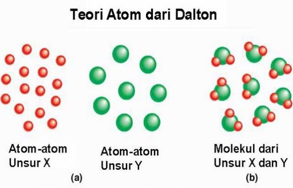 √ Atom : Pengertian, Sejarah, Teori, Stuktur, Sifat, dan Susunan Terlengkap