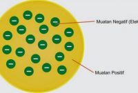 √ Atom : Pengertian, Sejarah, Teori, Stuktur, Sifat, dan Susunan Terlengkap