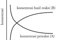 √ Laju Reaksi : Pengertian, Rumus dan Faktor Terlengkap