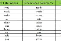 √ Simple Present Tense : Pengertian, Rumus, Fungsi dan Contoh Terlengkap
