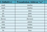 √ Simple Present Tense : Pengertian, Rumus, Fungsi dan Contoh Terlengkap