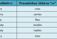 √ Simple Present Tense : Pengertian, Rumus, Fungsi dan Contoh Terlengkap