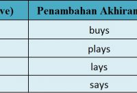 √ Simple Present Tense : Pengertian, Rumus, Fungsi dan Contoh Terlengkap