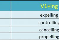 √ Present Continuous Tense : Pengertian, Rumus, Fungsi dan Contoh Terlengkap