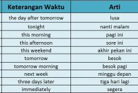 √ Simple Future Tense : Pengertian, Rumus, Fungsi dan Contoh Terlengkap