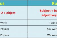 √ Simple Past Tense : Pengertian, Rumus, Fungsi dan Contoh Terlengkap