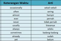 √ Present Perfect Tense : Pengertian, Rumus, Fungsi dan Contoh Terlengkap