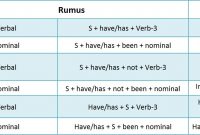 √ Present Perfect Tense : Pengertian, Rumus, Fungsi dan Contoh Terlengkap