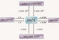 √ Stoikiometri : Pengertian, Jenis - Jenis dan Hukum Dasar Terlengkap