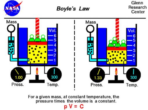 √ Hukum Boyle : Pengertian, Bunyi, Rumus dan Penerapan Terlengkap