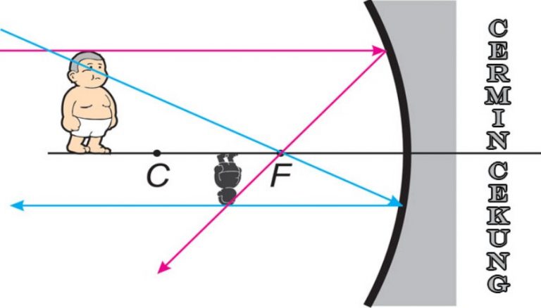 √ Cermin Cekung : Pengertian, Sifat Bayangan, Rumus dan Sinar Istimewa Terlengkap