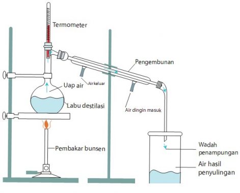 √ Destilasi : Pengertian, Tujuan, Fungsi, Jenis dan Alatnya Terlengkap