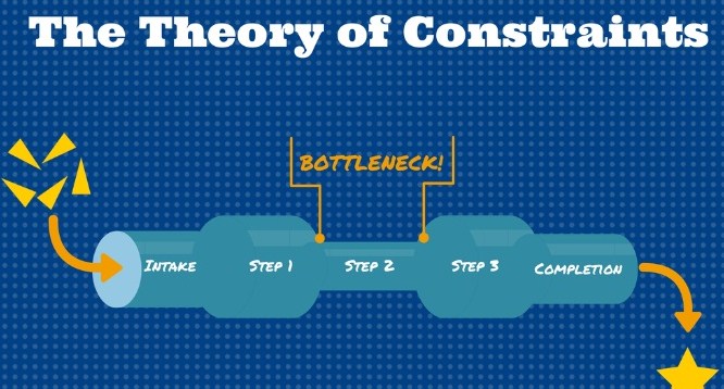 √ Teori Kendala (Theory of Constraint) : Pengertian, Tujuan, Faktor, Tahapan dan Konsep Dasar Terlengkap