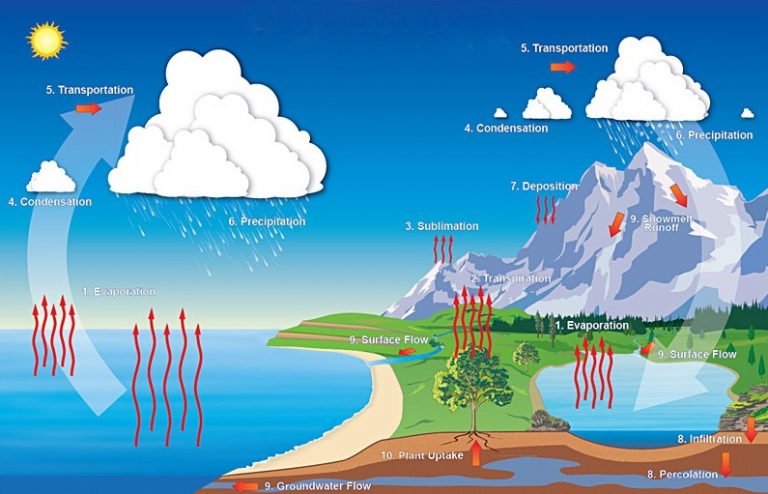 √ Presipitasi : Pengertian, Sejarah, Jenis, Faktor yang Mempengaruhi dan Klasifikasi Terlengkap