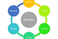 √ Daftar Cabang - Cabang Biologi Terlengkap